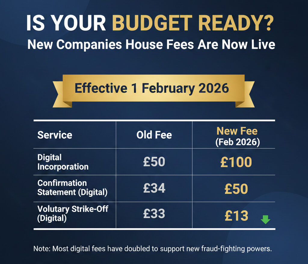 Table showing the new 2026 Companies House fee increases for UK filings compared to old rates.